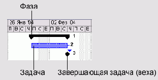 Основные элементы диаграммы Ганга...