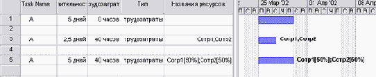 После увеличения длительности задач с фиксированной длительностью падает нагрузка сотрудников