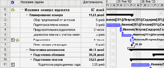 После изменения назначений Иванова план проекта изменился.