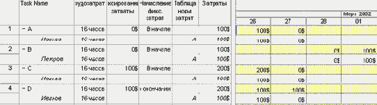 Использование различных методов начисления затрат