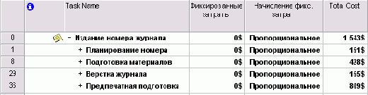 Определение общей стоимости проекта