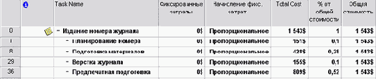 Анализируем распределение затрат по фазам проекта