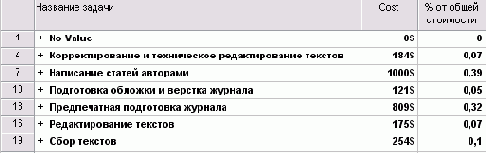 После ввода информации о стоимости некоторых задач соотношение затрат изменилось