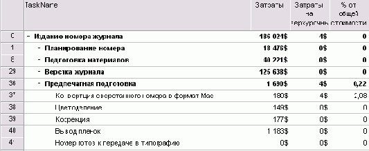 Анализ распределения затрат между обычными работами и сверхурочными