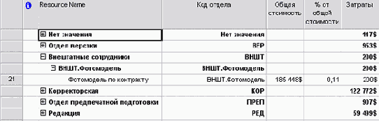 Анализ затрат по типам ресурсов