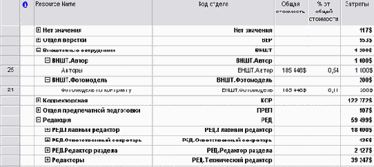 Анализ затрат проекта с учетом затрат на авторов