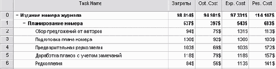 Варианты стоимости проекта при разных вариантах развития событий