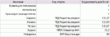 Трудозатраты, экспортируемые в Excel, в точности соответствуют трудозатратам в MS Project