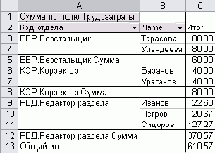 Сводная таблица с суммарными значениями трудозатрат для каждой группы строк
