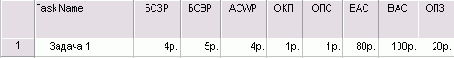 Индикаторы в таблице Earnet Value (Освоенный объем)