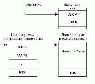 Шитый код и его разновидности